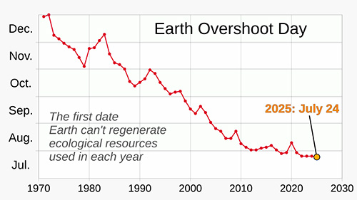 "Chart showing progression over time of Earth Overshoot Day," 2025. Data from overshootday.org. (RCraig09 / Wikimedia Commons, CC BY-SA 4.0)