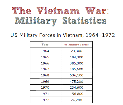 Vietnam Draft Chart