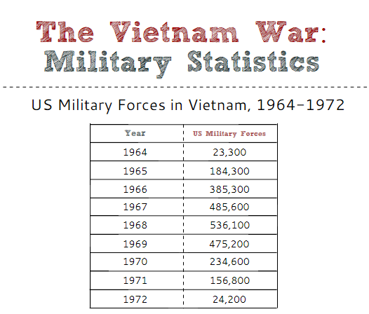 Vietnam War Casualties Chart