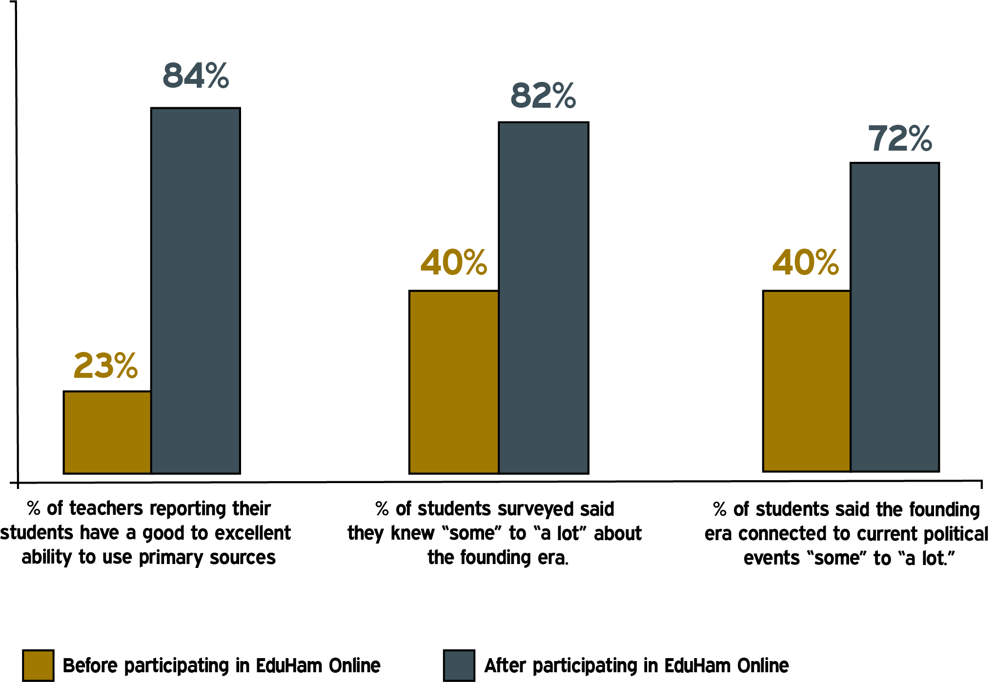 Bar Graph