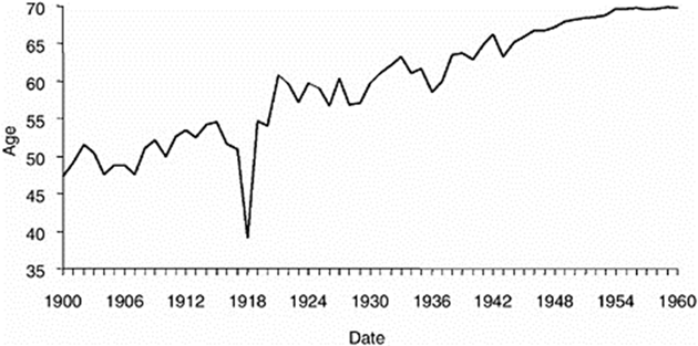 Life expectancy in the United States, 1900-1960 showing the impact of the 1918 i