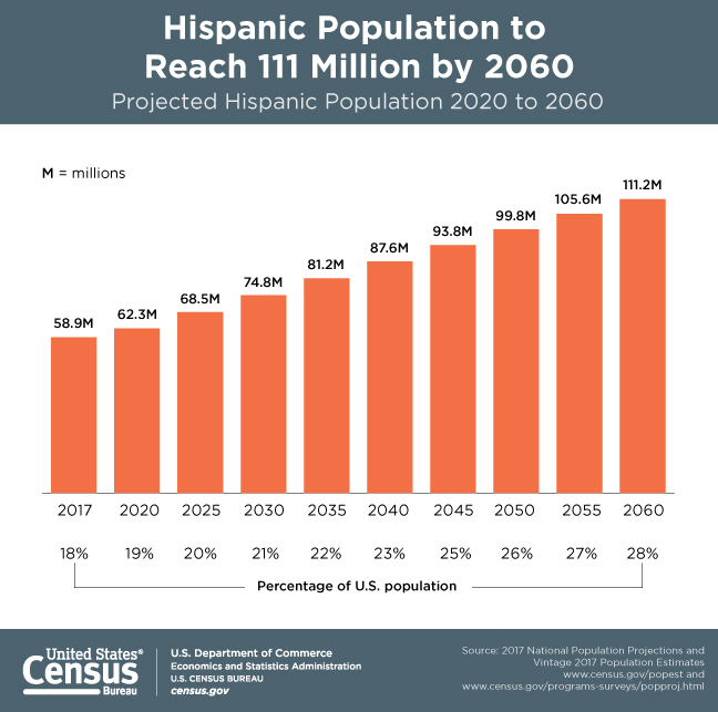 “Hispanic Population to Reach 111 Million by 2060,” United States Census Bureau graphic, 2017