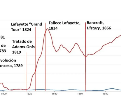 This chart shows the frequency of the names “Lafayette” and “Gálvez” used in English-language literature (courtesy of Google Ngram) from 1780 to 1920, sometimes referred to as “the long nineteenth century”.