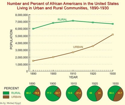 /ap-african-american-studies/unit-3/twentieth-century-black-migration/urban-rural-communities-1890-1930