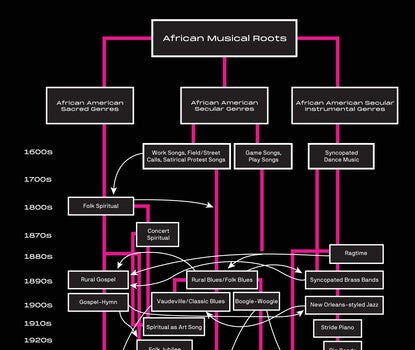A vertical timeline from the 1600s to the 2000s noting direct influences from one genre of African American music traditions in pink lines and indirect cross-influences with white arrows.