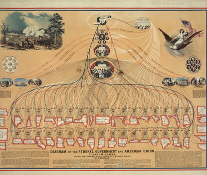 Print shows the outline of 42 states and Indian Territory, a Civil War battle scene, and Liberty holding U.S. flag and sword riding on the back of an eagle, Lincoln and his cabinet (the secretaries linked to images of the Army, Navy, Treasury, Interior, P.O. Dept., and State Department) representing the "Executive" branch, the Senate and the House of Representatives representing the "Legislative" branch, and the Supreme Court representing the "Judicial" branch of the federal government.