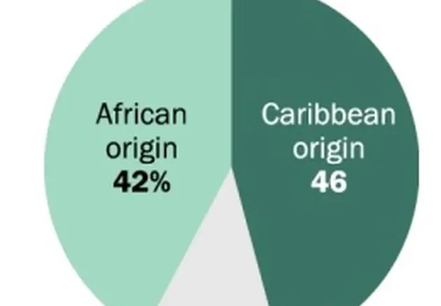 Line chart representing increase in Black immigrant population from 2000 to 2019. Below, a pie chart of Black US immigrants from the Caribbean (dark green), Africa (light green), other origins (gray)
