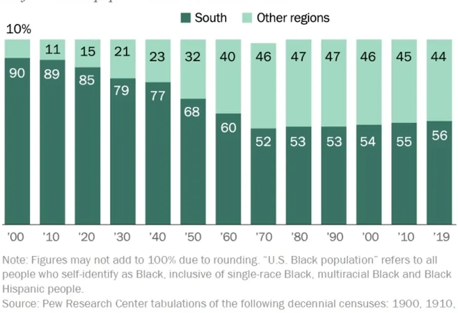 Stacked bar charts with US Black population by decade in the South (dark green) and other regions (light green), from 1900 through 2019.