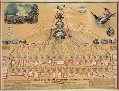 Nineteenth-century diagram showing the complicated nature of federalism