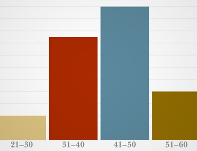 bar graph showing distribution of the ages of the declaration signers