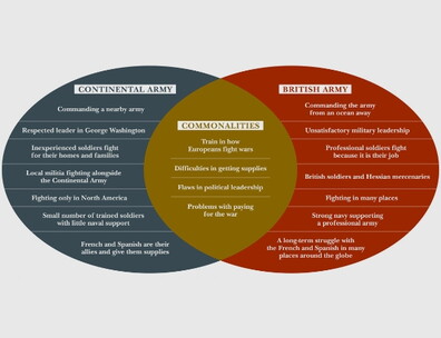 Venn Diagram comparing the two armies