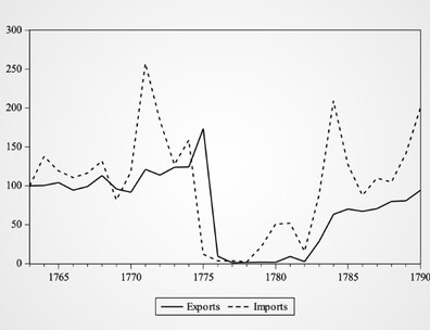 bar chart