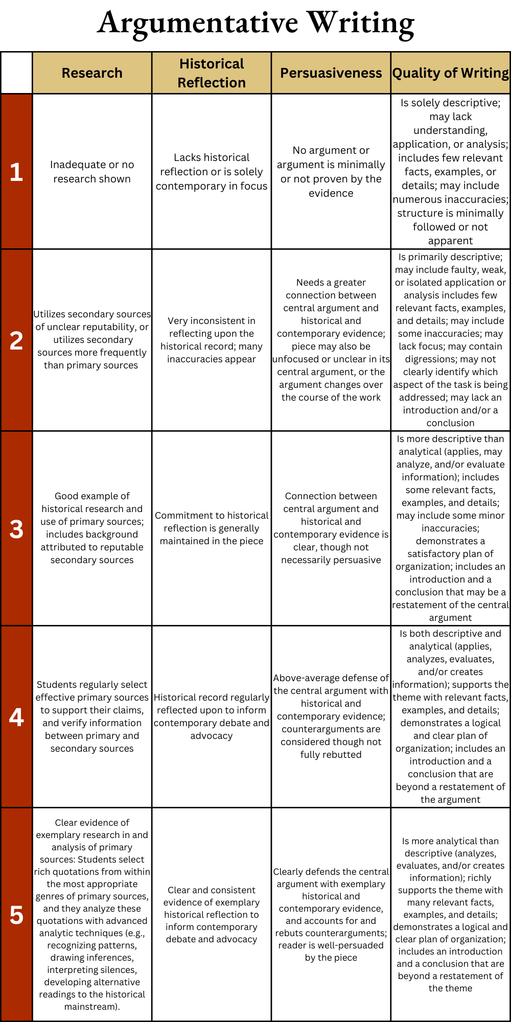 Argumentative writing rubric