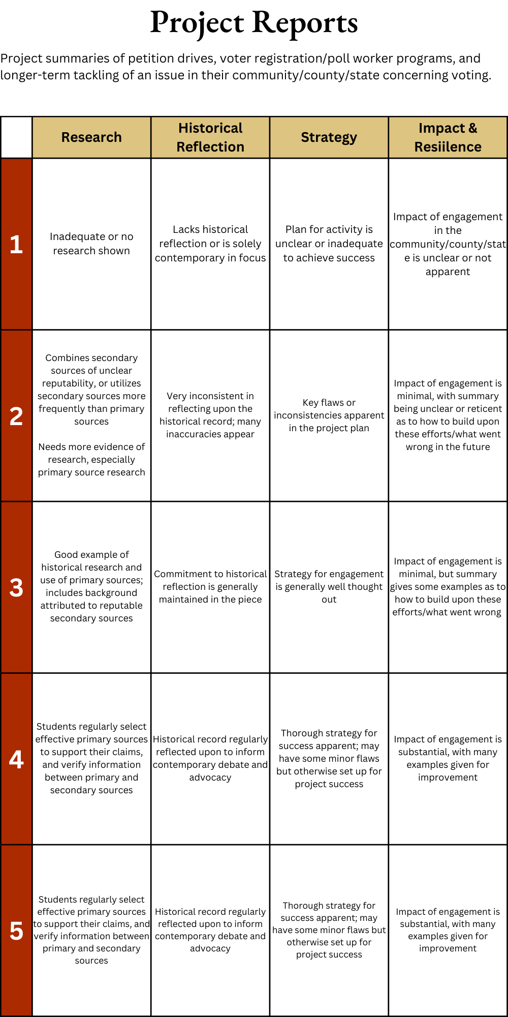 Project Reports Rubric