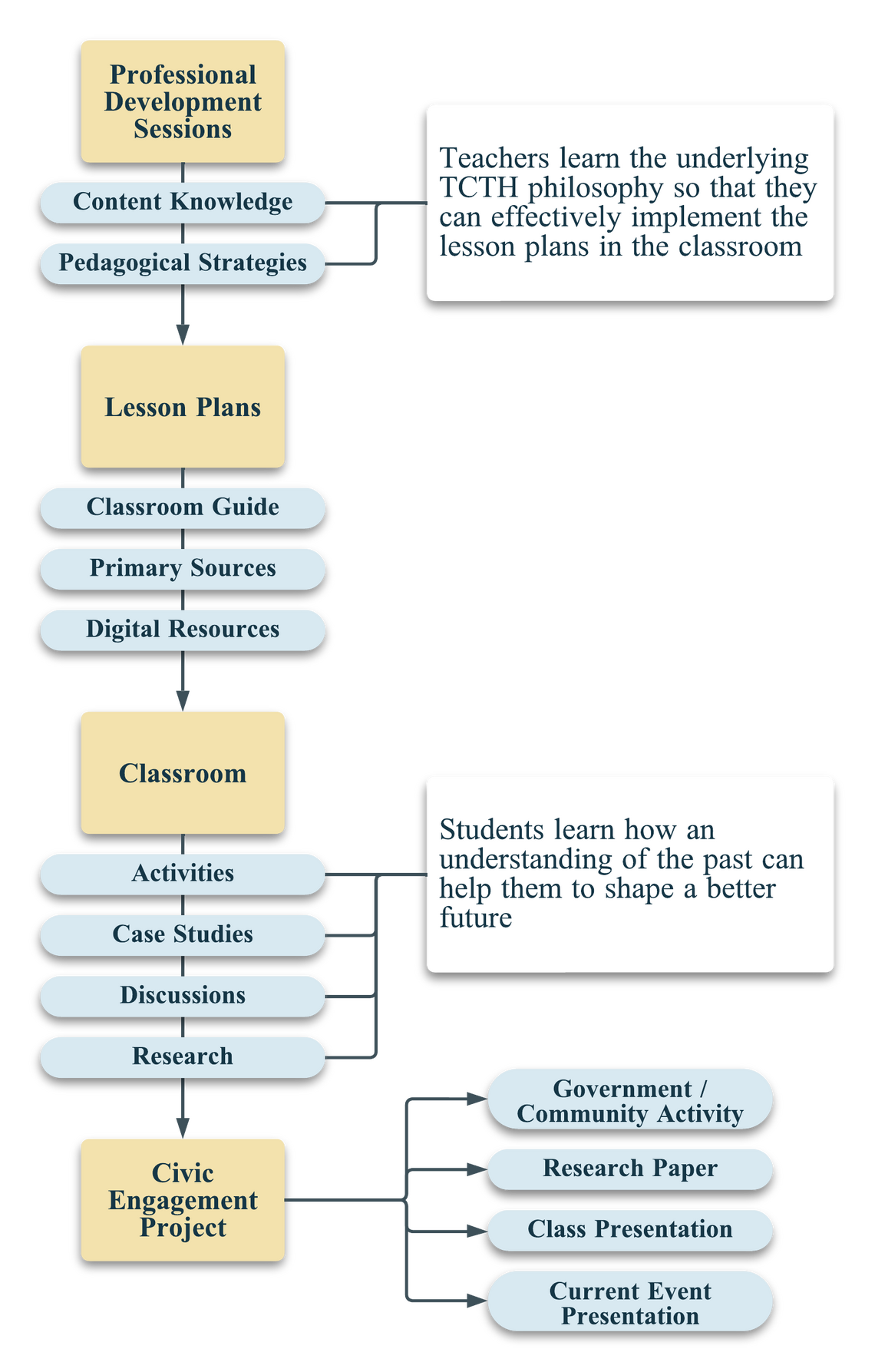 Chart documenting the flow of the TCTH program from the initial PD sessions for teachers to classroom implementation and the culminating civic engagement project