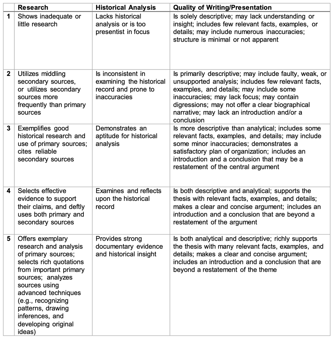 Rubric explaining how the VLP contest will be judged