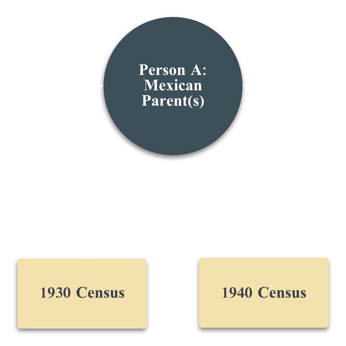Diagram showing two sources pointing at the same person but classing them differently