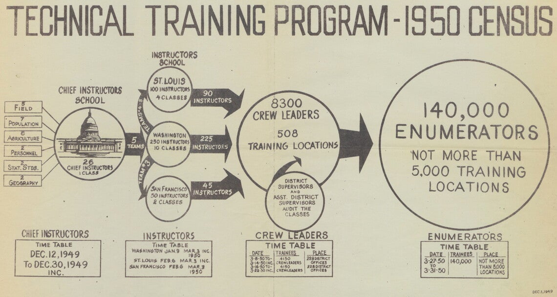 Diagram showing the process and timetable by which 140,000 Enumerators would be trained