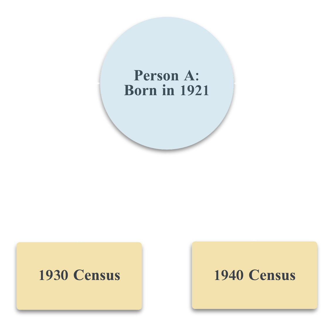Diagram showing two sources pointing at the same person but both are wrong