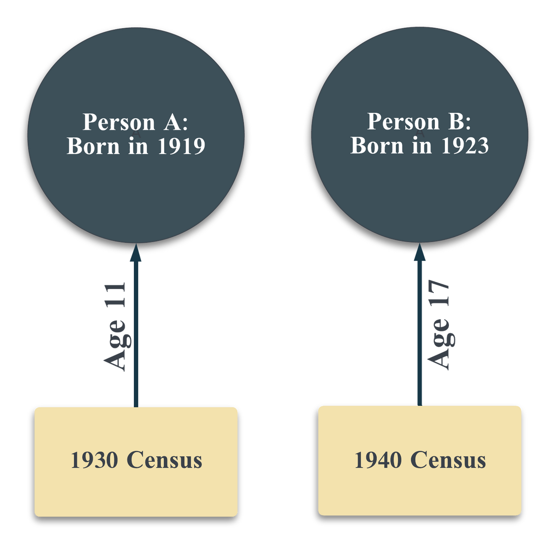 Diagram showing two sources pointing at different people