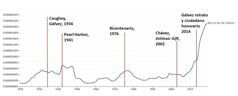 This chart shows the frequency of the names “Lafayette” and “Gálvez” used in English-language literature (courtesy of Google Ngram) from 1920 to 2010.