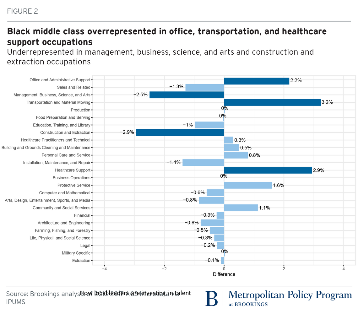 A comparative bar chart with bars for different industries. Over- and under-representations beyond +/- 2% in dark blue and statistics within the +/- 2% range in light blue.