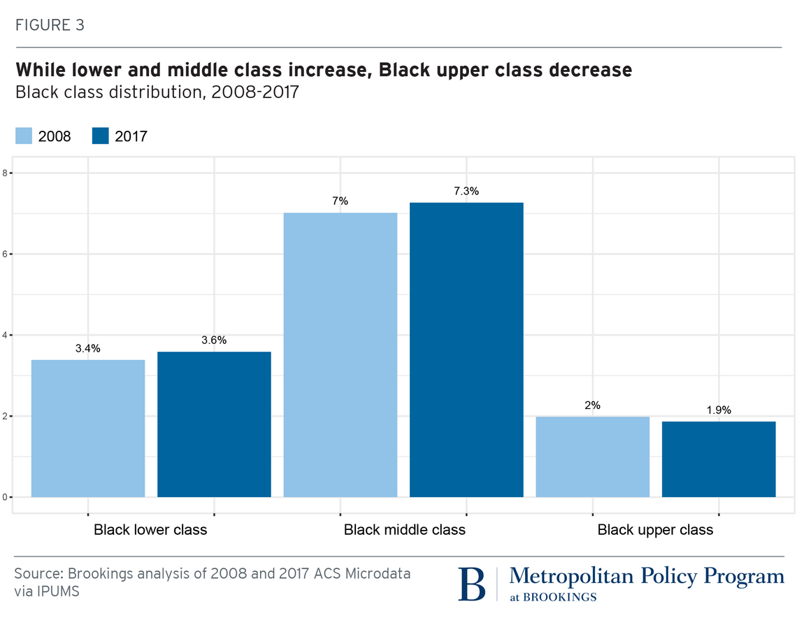 A vertical comparative bar chart in shades of blue (light blue for 2008 statistics, dark blue for 2017) with bar pairings for the Black lower, middle, and upper classes.