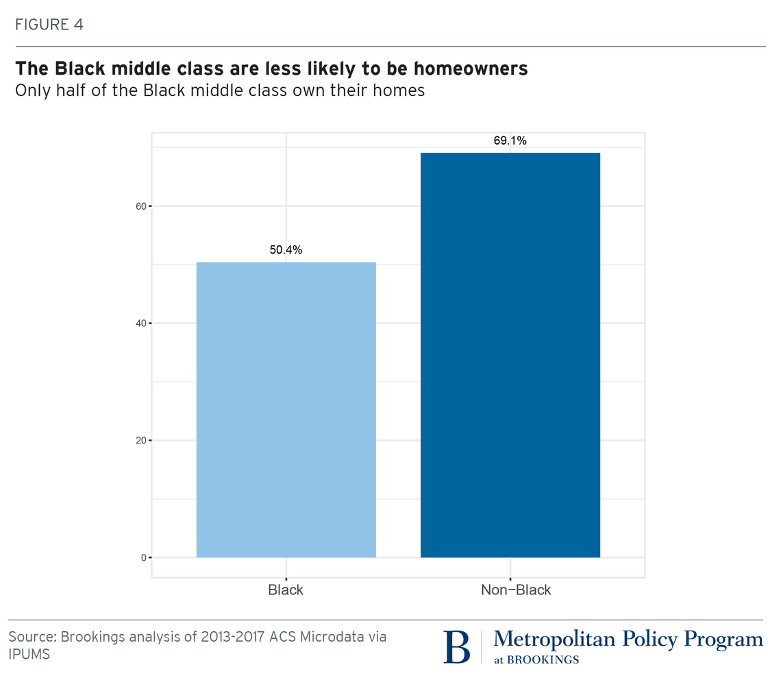 A vertical bar chart of Black (in light blue) and Non-Black (in dark-blue) homeownership rates.