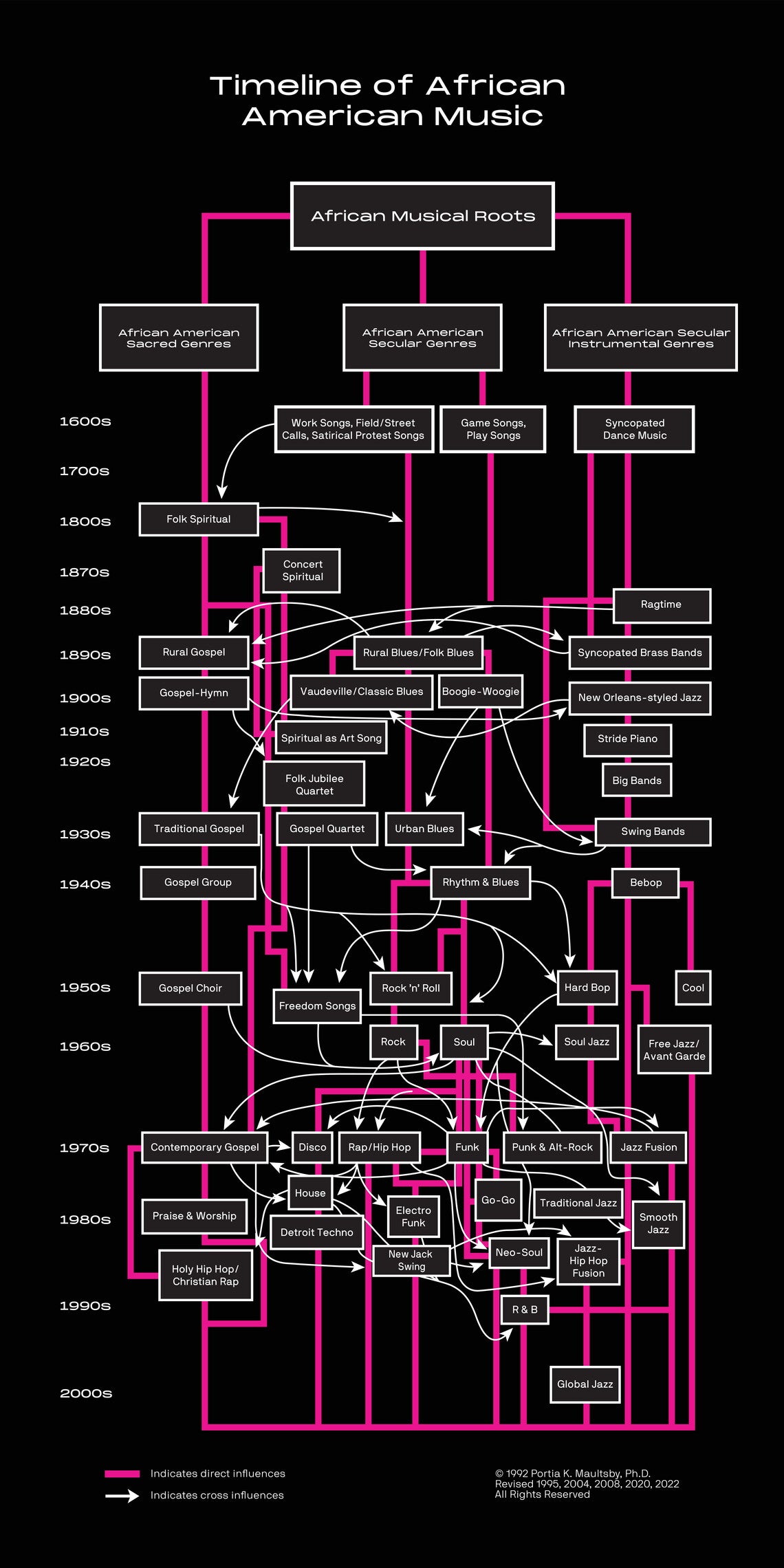 A vertical timeline from the 1600s to the 2000s noting direct influences from one genre of African American music traditions in pink lines and indirect cross-influences with white arrows.