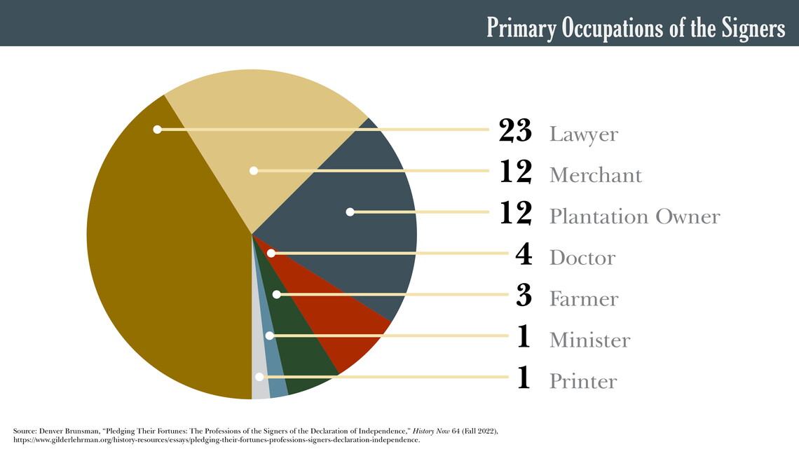 A pie chart showing the primary occupations of the signers of the Declaration of Independence.