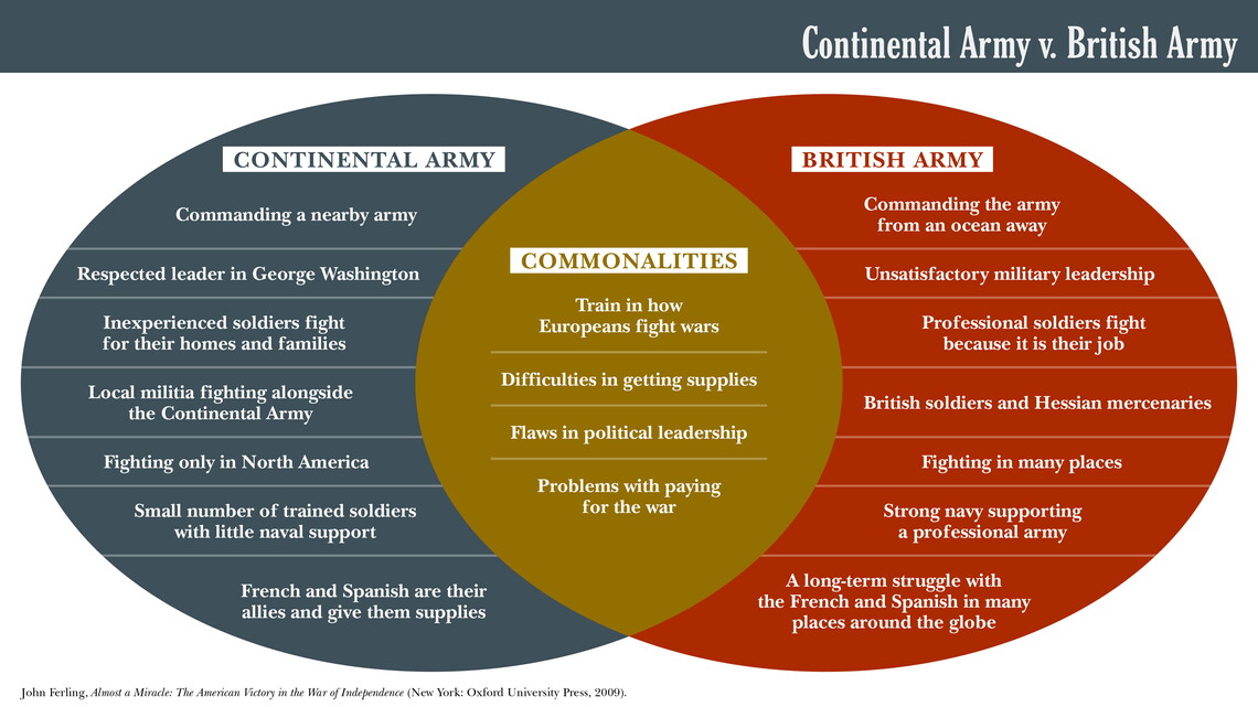 A venn diagram comparing and contrasting the Continental Army and the British Army.