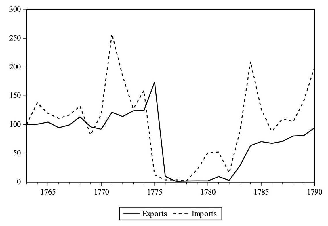 Line graph showing value of imports to British North America by year