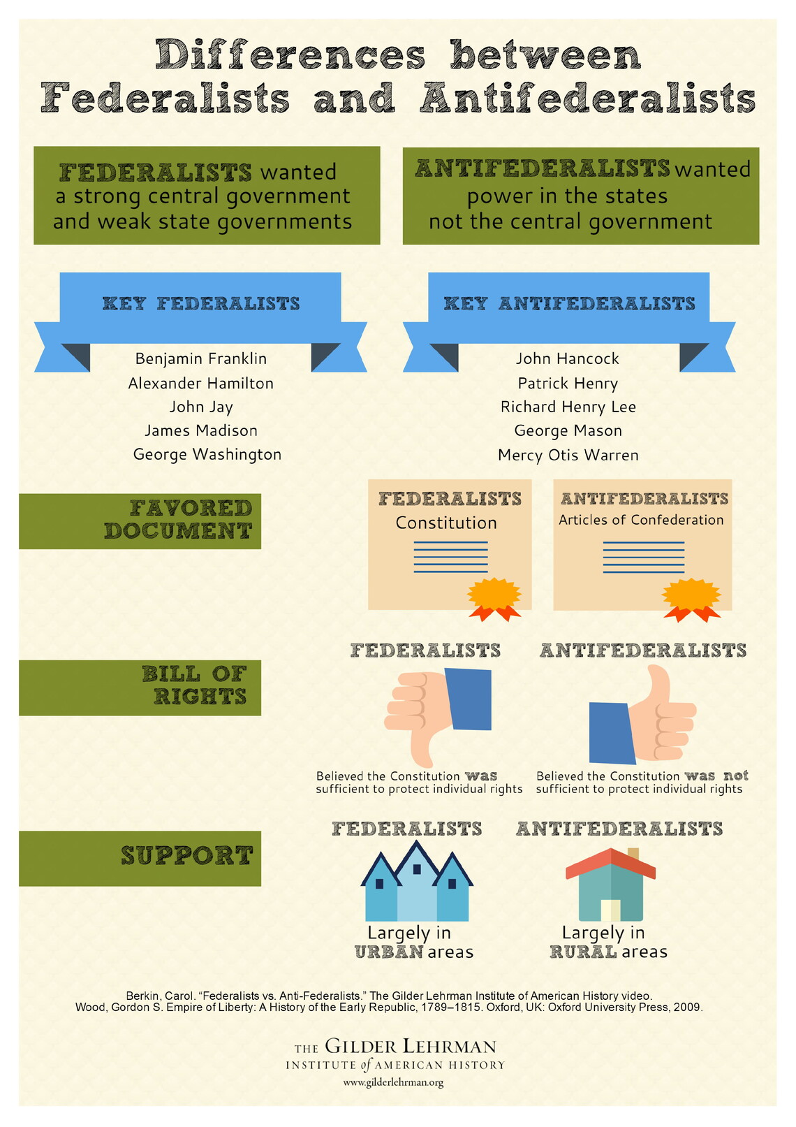 An infographic highlighting the differences between Federalists and Antifederalists.